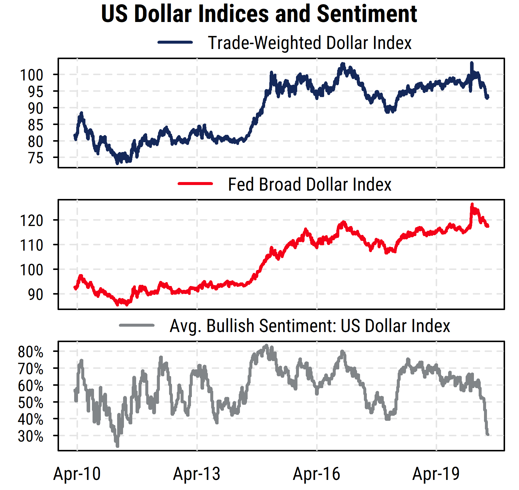 Dollar Indices and Sentiment